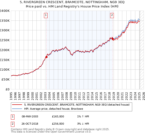 5, RIVERGREEN CRESCENT, BRAMCOTE, NOTTINGHAM, NG9 3EQ: Price paid vs HM Land Registry's House Price Index