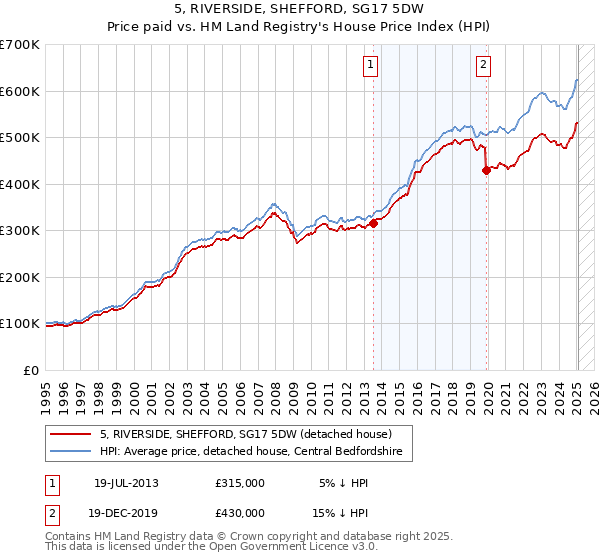 5, RIVERSIDE, SHEFFORD, SG17 5DW: Price paid vs HM Land Registry's House Price Index