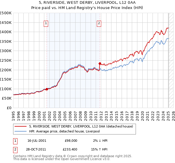 5, RIVERSIDE, WEST DERBY, LIVERPOOL, L12 0AA: Price paid vs HM Land Registry's House Price Index