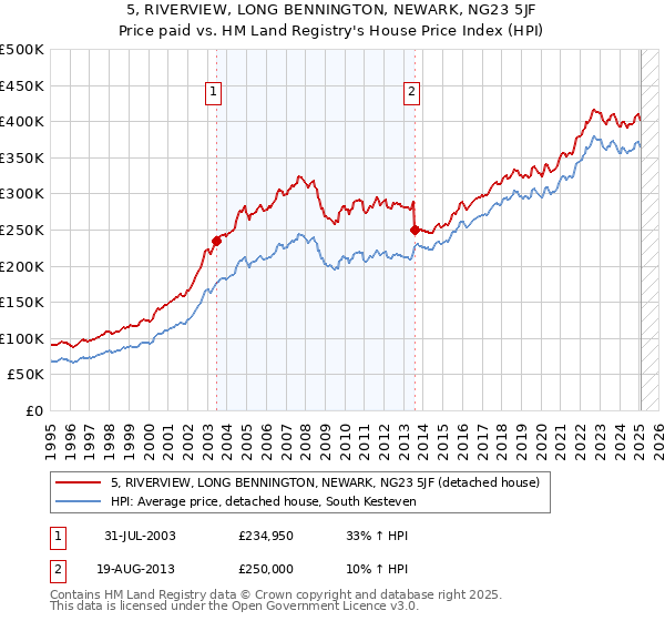 5, RIVERVIEW, LONG BENNINGTON, NEWARK, NG23 5JF: Price paid vs HM Land Registry's House Price Index
