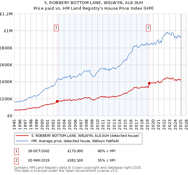 5, ROBBERY BOTTOM LANE, WELWYN, AL6 0UH: Price paid vs HM Land Registry's House Price Index