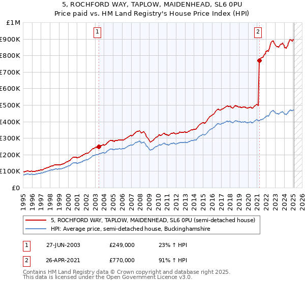 5, ROCHFORD WAY, TAPLOW, MAIDENHEAD, SL6 0PU: Price paid vs HM Land Registry's House Price Index