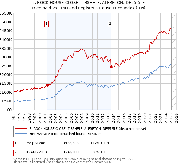 5, ROCK HOUSE CLOSE, TIBSHELF, ALFRETON, DE55 5LE: Price paid vs HM Land Registry's House Price Index