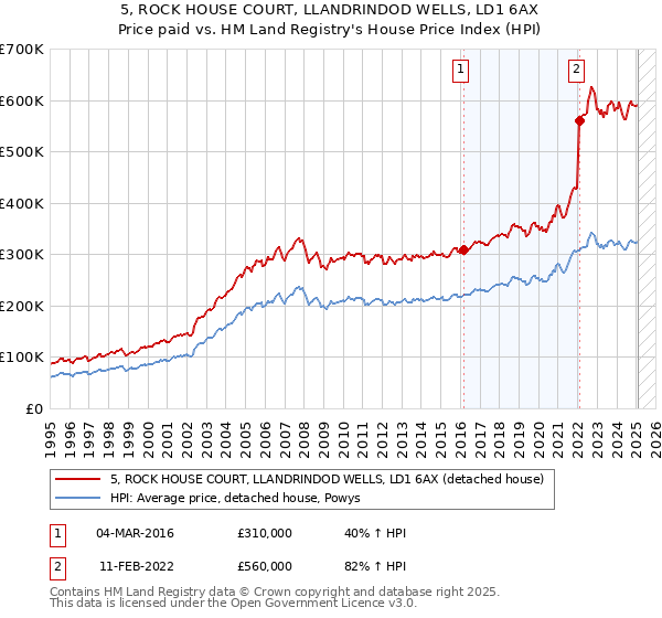 5, ROCK HOUSE COURT, LLANDRINDOD WELLS, LD1 6AX: Price paid vs HM Land Registry's House Price Index