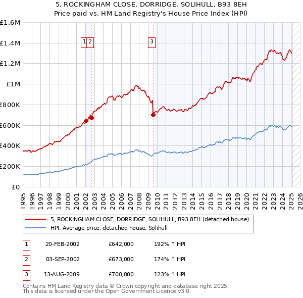 5, ROCKINGHAM CLOSE, DORRIDGE, SOLIHULL, B93 8EH: Price paid vs HM Land Registry's House Price Index