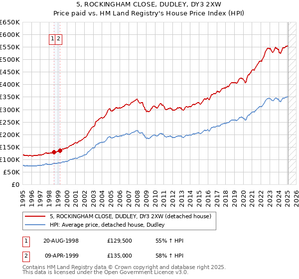 5, ROCKINGHAM CLOSE, DUDLEY, DY3 2XW: Price paid vs HM Land Registry's House Price Index