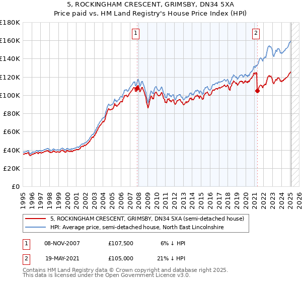 5, ROCKINGHAM CRESCENT, GRIMSBY, DN34 5XA: Price paid vs HM Land Registry's House Price Index