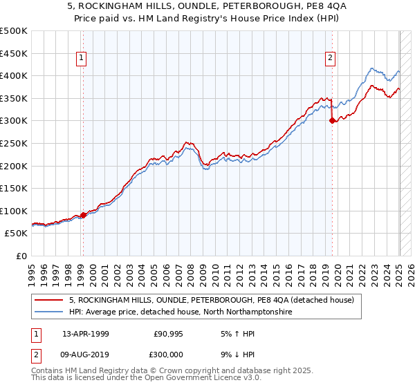 5, ROCKINGHAM HILLS, OUNDLE, PETERBOROUGH, PE8 4QA: Price paid vs HM Land Registry's House Price Index
