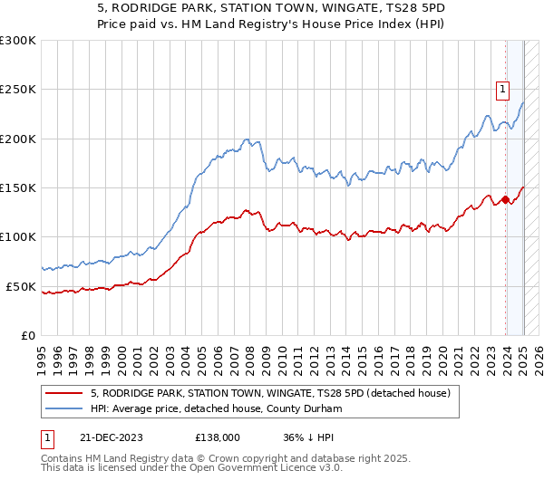 5, RODRIDGE PARK, STATION TOWN, WINGATE, TS28 5PD: Price paid vs HM Land Registry's House Price Index