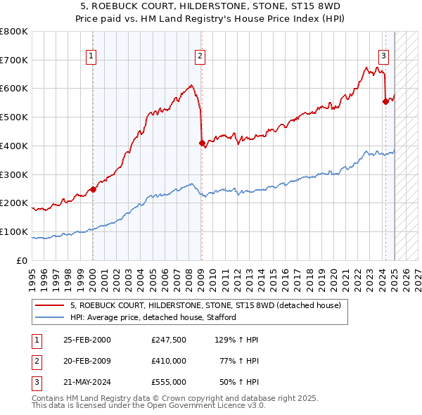 5, ROEBUCK COURT, HILDERSTONE, STONE, ST15 8WD: Price paid vs HM Land Registry's House Price Index