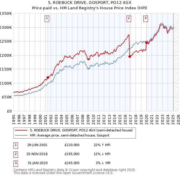 5, ROEBUCK DRIVE, GOSPORT, PO12 4GX: Price paid vs HM Land Registry's House Price Index