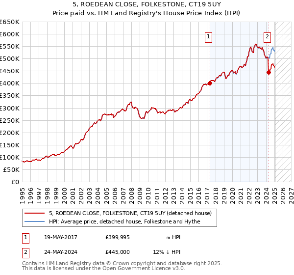 5, ROEDEAN CLOSE, FOLKESTONE, CT19 5UY: Price paid vs HM Land Registry's House Price Index