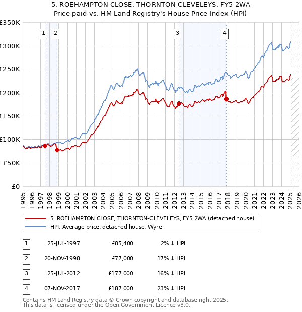 5, ROEHAMPTON CLOSE, THORNTON-CLEVELEYS, FY5 2WA: Price paid vs HM Land Registry's House Price Index