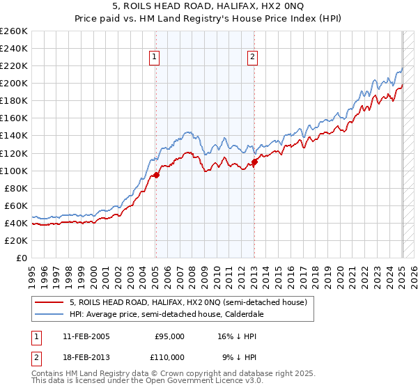 5, ROILS HEAD ROAD, HALIFAX, HX2 0NQ: Price paid vs HM Land Registry's House Price Index
