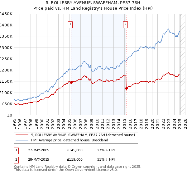 5, ROLLESBY AVENUE, SWAFFHAM, PE37 7SH: Price paid vs HM Land Registry's House Price Index
