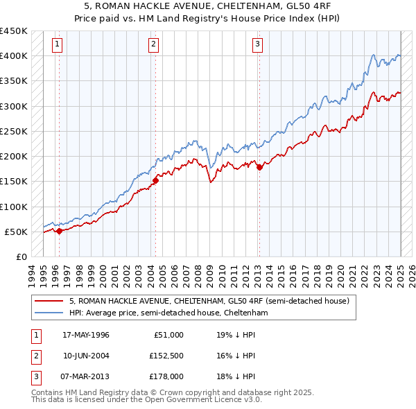 5, ROMAN HACKLE AVENUE, CHELTENHAM, GL50 4RF: Price paid vs HM Land Registry's House Price Index