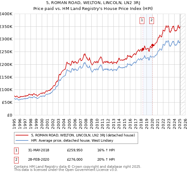 5, ROMAN ROAD, WELTON, LINCOLN, LN2 3RJ: Price paid vs HM Land Registry's House Price Index