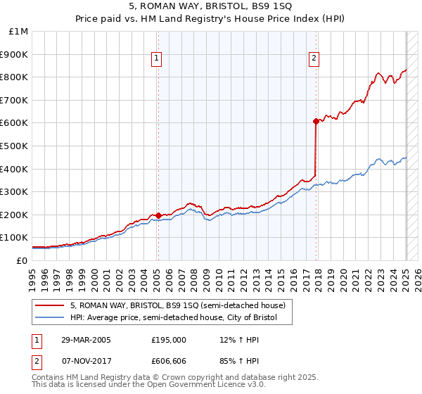 5, ROMAN WAY, BRISTOL, BS9 1SQ: Price paid vs HM Land Registry's House Price Index