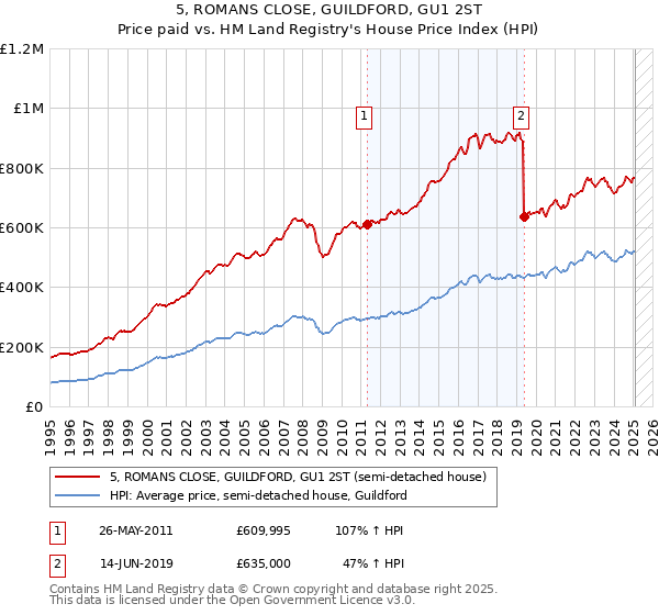 5, ROMANS CLOSE, GUILDFORD, GU1 2ST: Price paid vs HM Land Registry's House Price Index