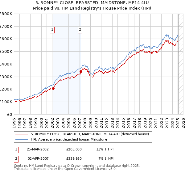 5, ROMNEY CLOSE, BEARSTED, MAIDSTONE, ME14 4LU: Price paid vs HM Land Registry's House Price Index