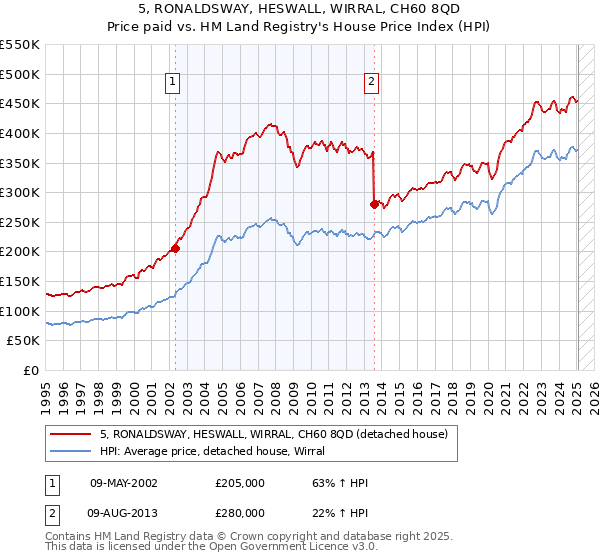 5, RONALDSWAY, HESWALL, WIRRAL, CH60 8QD: Price paid vs HM Land Registry's House Price Index