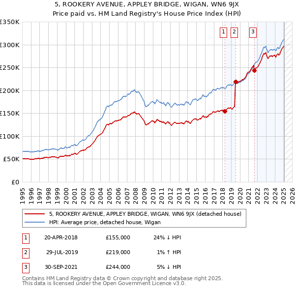 5, ROOKERY AVENUE, APPLEY BRIDGE, WIGAN, WN6 9JX: Price paid vs HM Land Registry's House Price Index