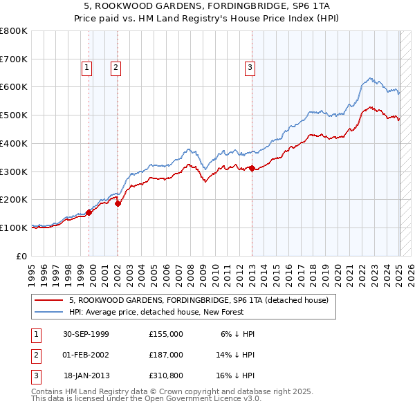 5, ROOKWOOD GARDENS, FORDINGBRIDGE, SP6 1TA: Price paid vs HM Land Registry's House Price Index