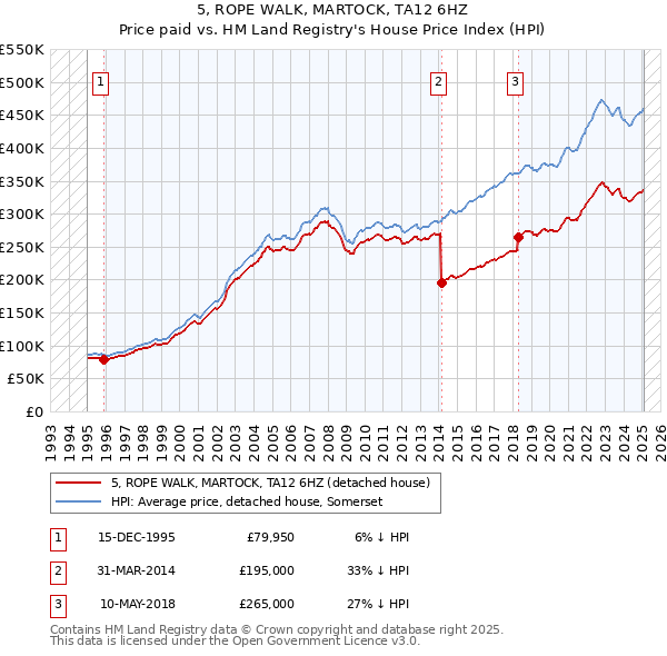 5, ROPE WALK, MARTOCK, TA12 6HZ: Price paid vs HM Land Registry's House Price Index