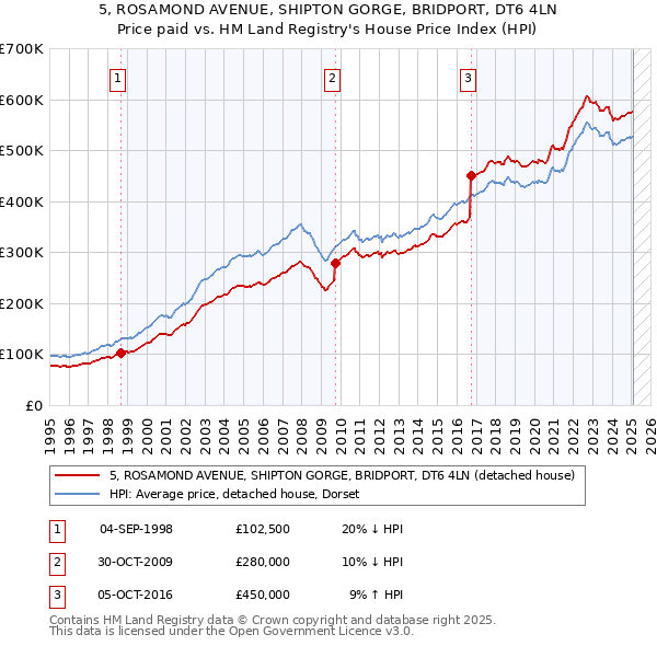 5, ROSAMOND AVENUE, SHIPTON GORGE, BRIDPORT, DT6 4LN: Price paid vs HM Land Registry's House Price Index