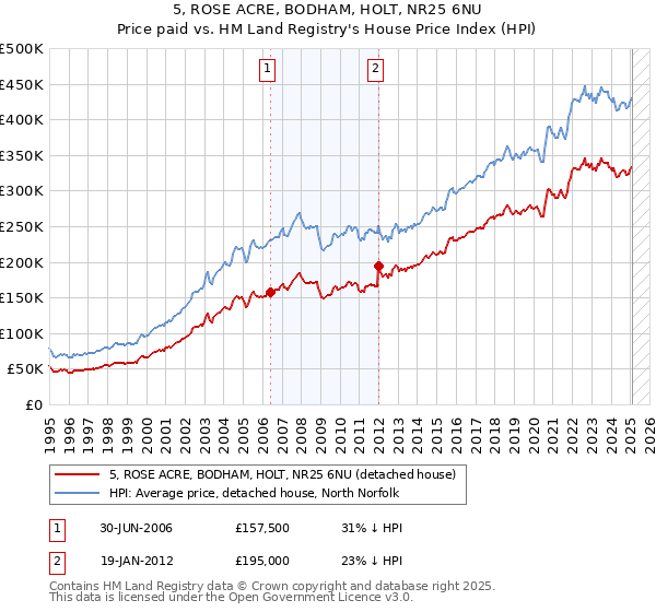 5, ROSE ACRE, BODHAM, HOLT, NR25 6NU: Price paid vs HM Land Registry's House Price Index