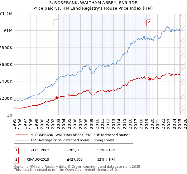 5, ROSEBANK, WALTHAM ABBEY, EN9 3DE: Price paid vs HM Land Registry's House Price Index