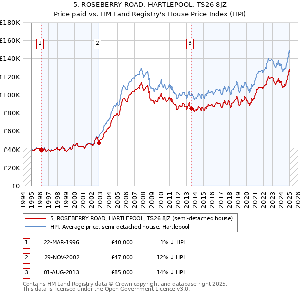 5, ROSEBERRY ROAD, HARTLEPOOL, TS26 8JZ: Price paid vs HM Land Registry's House Price Index