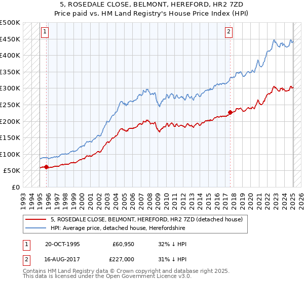 5, ROSEDALE CLOSE, BELMONT, HEREFORD, HR2 7ZD: Price paid vs HM Land Registry's House Price Index