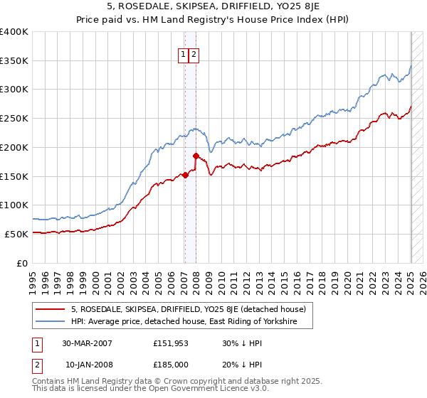 5, ROSEDALE, SKIPSEA, DRIFFIELD, YO25 8JE: Price paid vs HM Land Registry's House Price Index