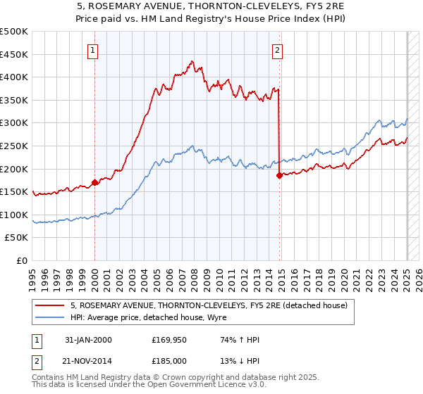 5, ROSEMARY AVENUE, THORNTON-CLEVELEYS, FY5 2RE: Price paid vs HM Land Registry's House Price Index