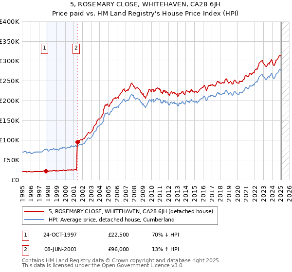 5, ROSEMARY CLOSE, WHITEHAVEN, CA28 6JH: Price paid vs HM Land Registry's House Price Index