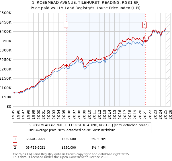 5, ROSEMEAD AVENUE, TILEHURST, READING, RG31 6FJ: Price paid vs HM Land Registry's House Price Index