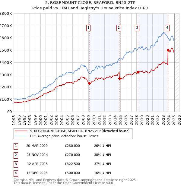 5, ROSEMOUNT CLOSE, SEAFORD, BN25 2TP: Price paid vs HM Land Registry's House Price Index