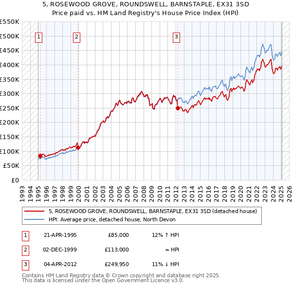 5, ROSEWOOD GROVE, ROUNDSWELL, BARNSTAPLE, EX31 3SD: Price paid vs HM Land Registry's House Price Index