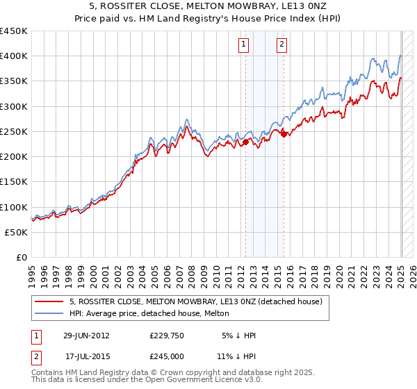 5, ROSSITER CLOSE, MELTON MOWBRAY, LE13 0NZ: Price paid vs HM Land Registry's House Price Index