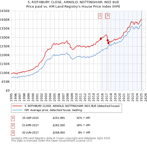 5, ROTHBURY CLOSE, ARNOLD, NOTTINGHAM, NG5 8UE: Price paid vs HM Land Registry's House Price Index