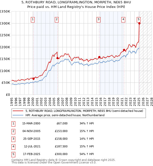 5, ROTHBURY ROAD, LONGFRAMLINGTON, MORPETH, NE65 8HU: Price paid vs HM Land Registry's House Price Index