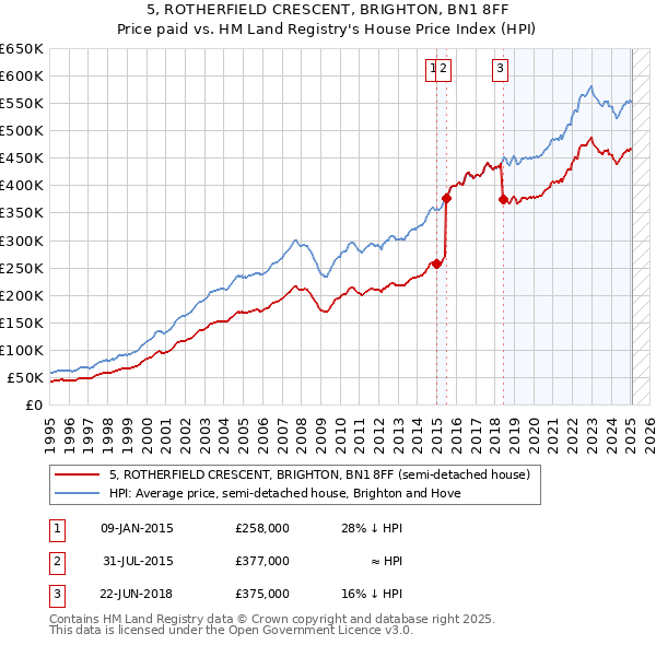 5, ROTHERFIELD CRESCENT, BRIGHTON, BN1 8FF: Price paid vs HM Land Registry's House Price Index