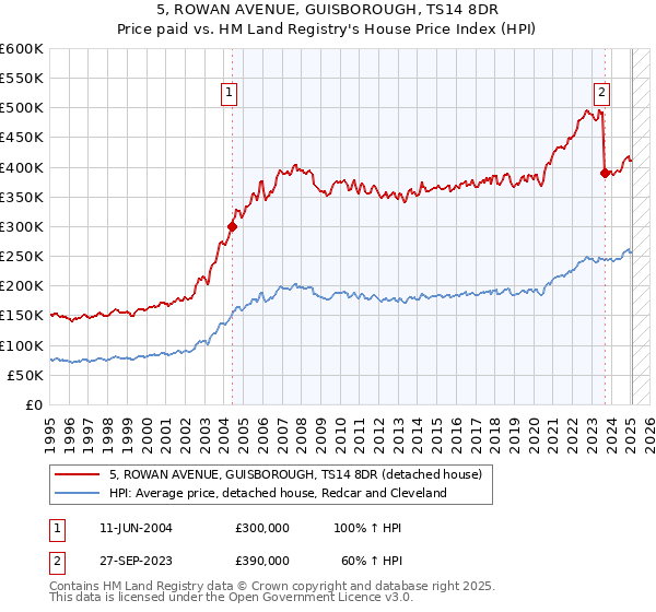 5, ROWAN AVENUE, GUISBOROUGH, TS14 8DR: Price paid vs HM Land Registry's House Price Index