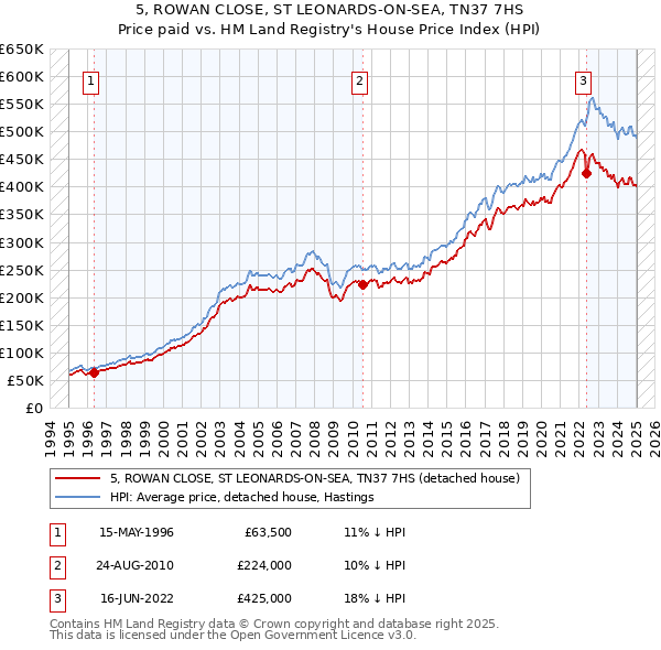 5, ROWAN CLOSE, ST LEONARDS-ON-SEA, TN37 7HS: Price paid vs HM Land Registry's House Price Index