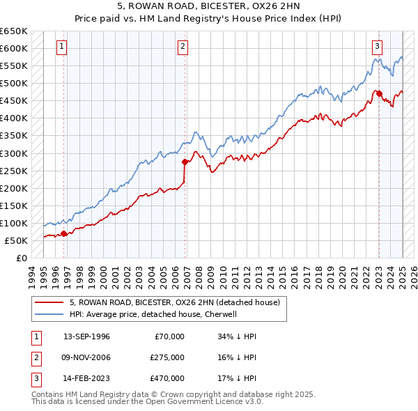 5, ROWAN ROAD, BICESTER, OX26 2HN: Price paid vs HM Land Registry's House Price Index