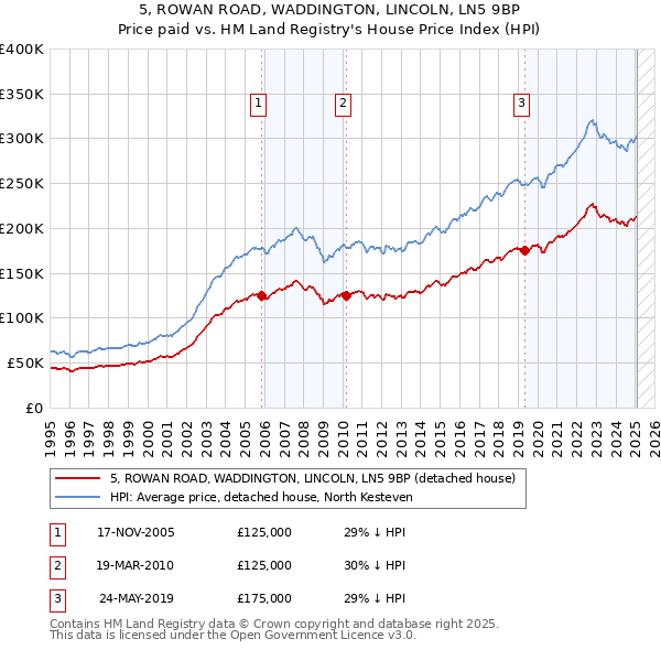 5, ROWAN ROAD, WADDINGTON, LINCOLN, LN5 9BP: Price paid vs HM Land Registry's House Price Index