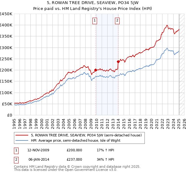 5, ROWAN TREE DRIVE, SEAVIEW, PO34 5JW: Price paid vs HM Land Registry's House Price Index