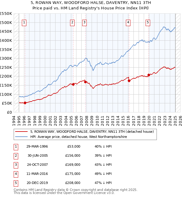 5, ROWAN WAY, WOODFORD HALSE, DAVENTRY, NN11 3TH: Price paid vs HM Land Registry's House Price Index