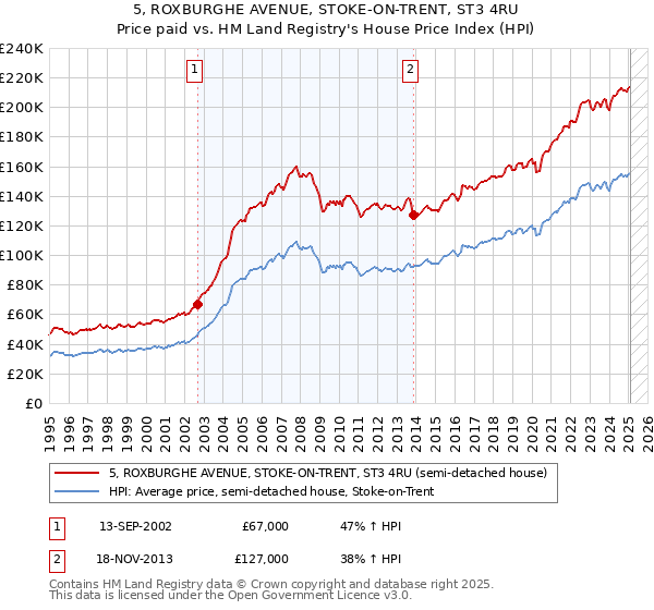 5, ROXBURGHE AVENUE, STOKE-ON-TRENT, ST3 4RU: Price paid vs HM Land Registry's House Price Index